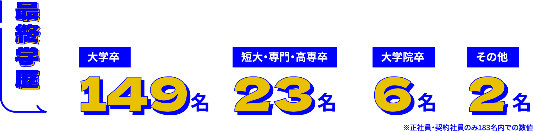 最終学歴：大学卒 149名、短大・専門・高専卒 23名、大学院卒 6名、その他 2名（※正社員・契約社員のみ183名内での数値）