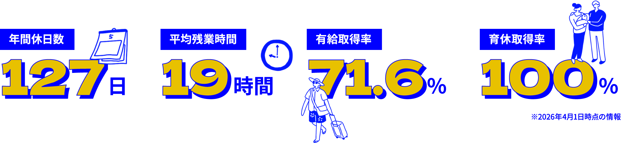 福利厚生 年間休日数127日 平均残業時間19時間 有給取得率71.6％ 育休取得率100％ ※2026年4月1日時点の情報