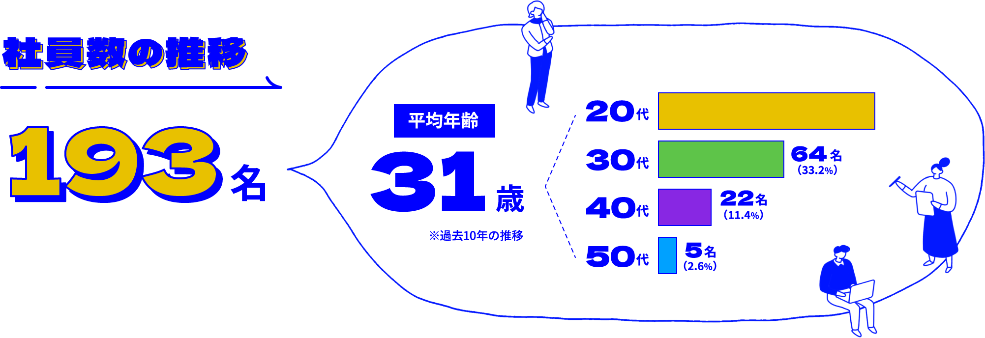 社員数の推移 193名 平均年齢31歳※過去10年の推移 20代 102名 30代 64名 40代 22名 50代 5名