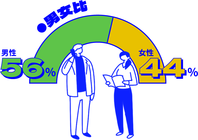 男女比のグラフ：男性 56%、女性 44%