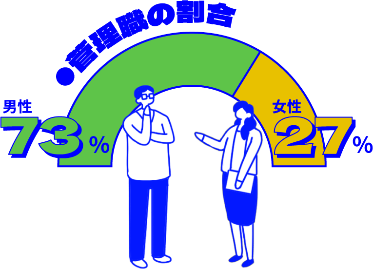管理職の割合のグラフ：男性 73%、女性 27%