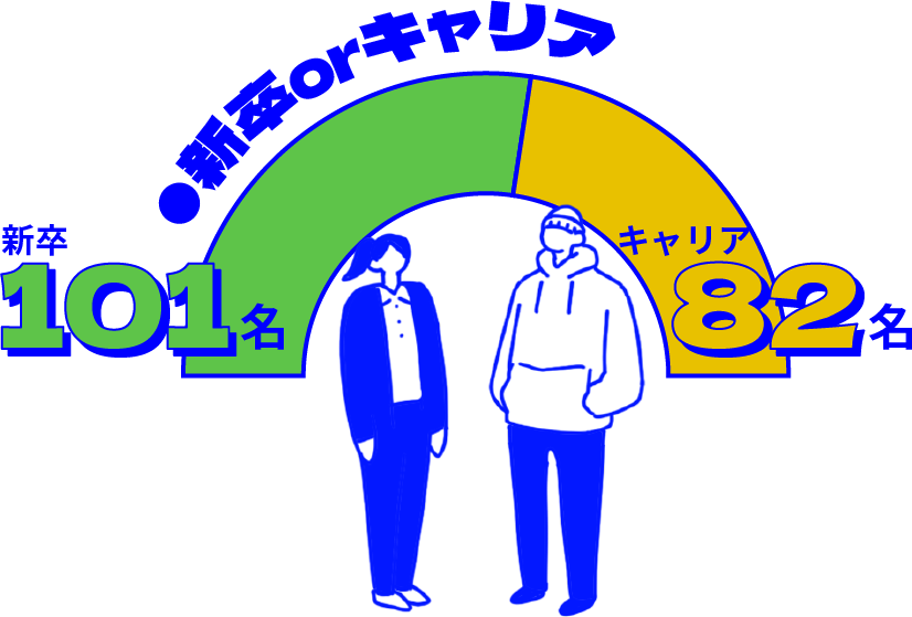 新卒とキャリアの割合グラフ：新卒 101名、中途 82名