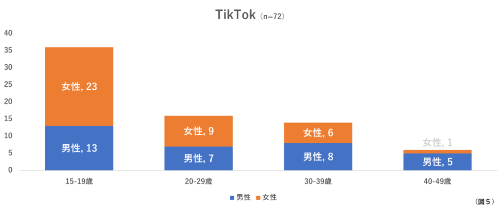TikTok性別・世代別分布図