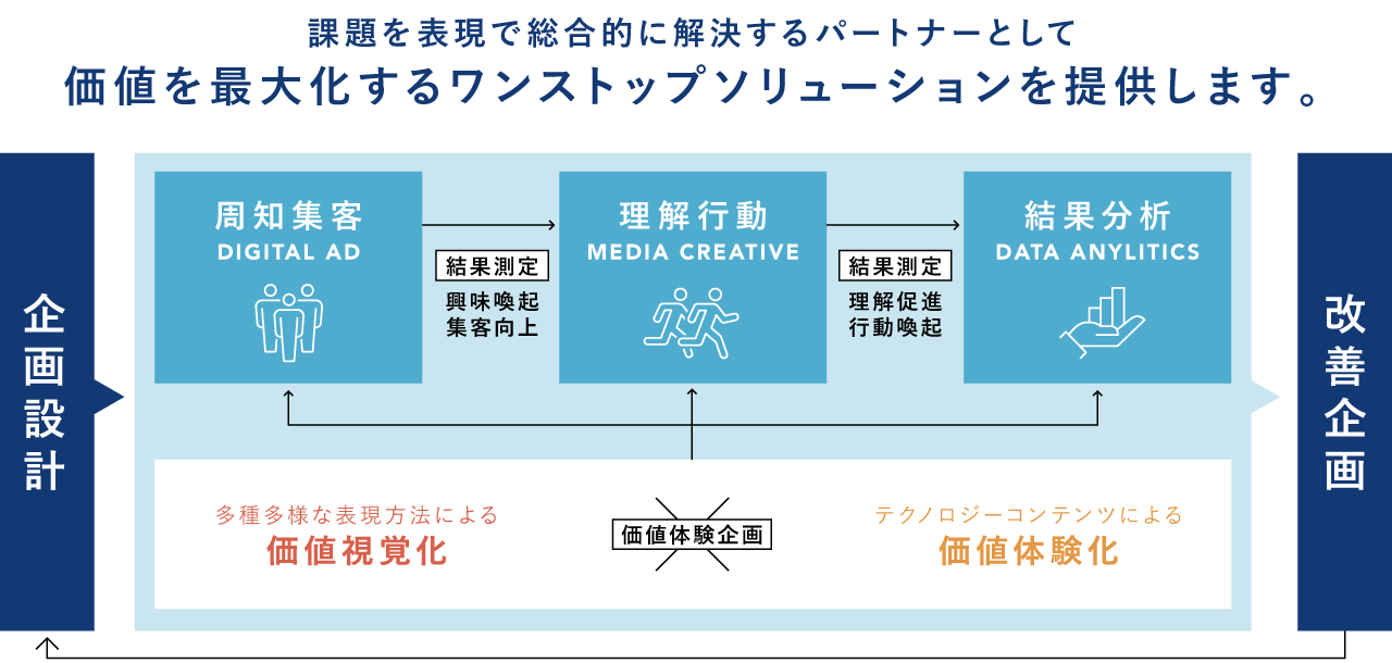 課題を表現で総合的に解決するパートナーとして価値を最大化するワンストップソリューションを提供します。